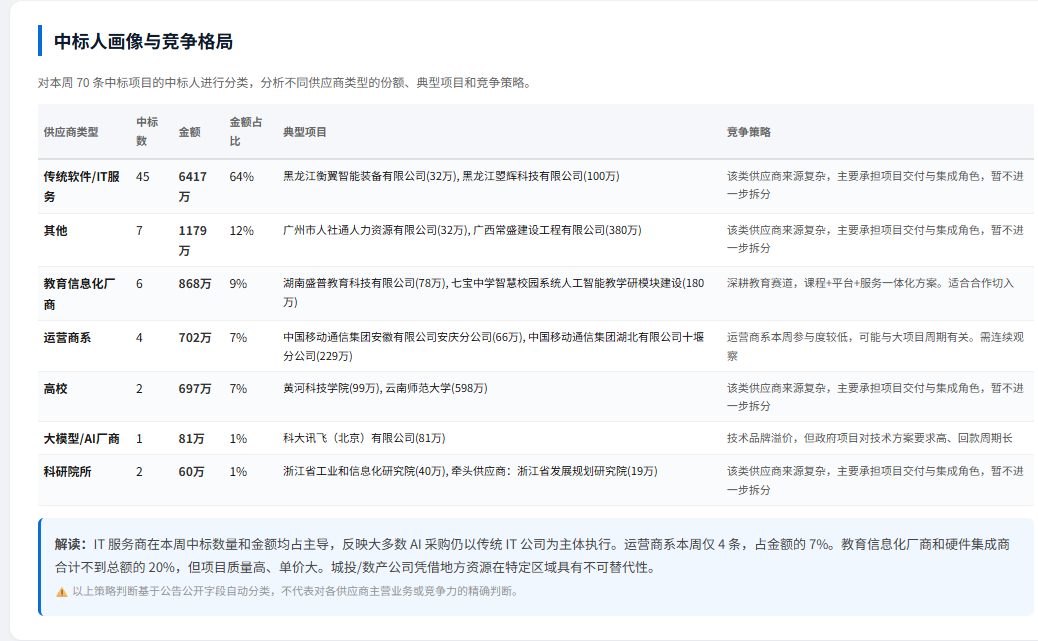做 AI to G 的人，这份《AI标讯周报完整版》可能比你在政府采购网上自己搜一天还有用配图 4