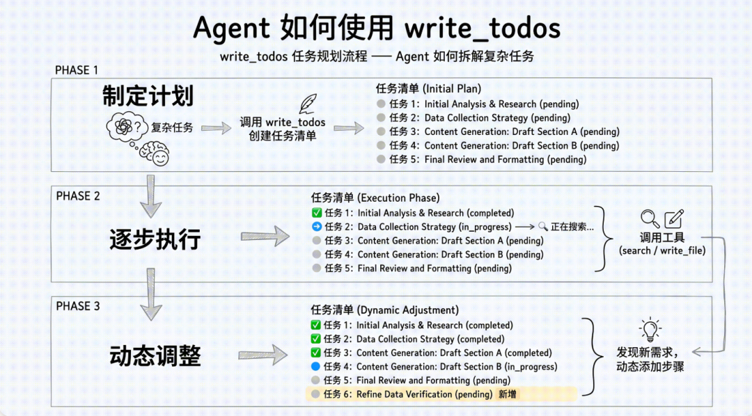 《Deep Agents实战》发布：一文让你搞懂 Agent 怎么搭建配图 5