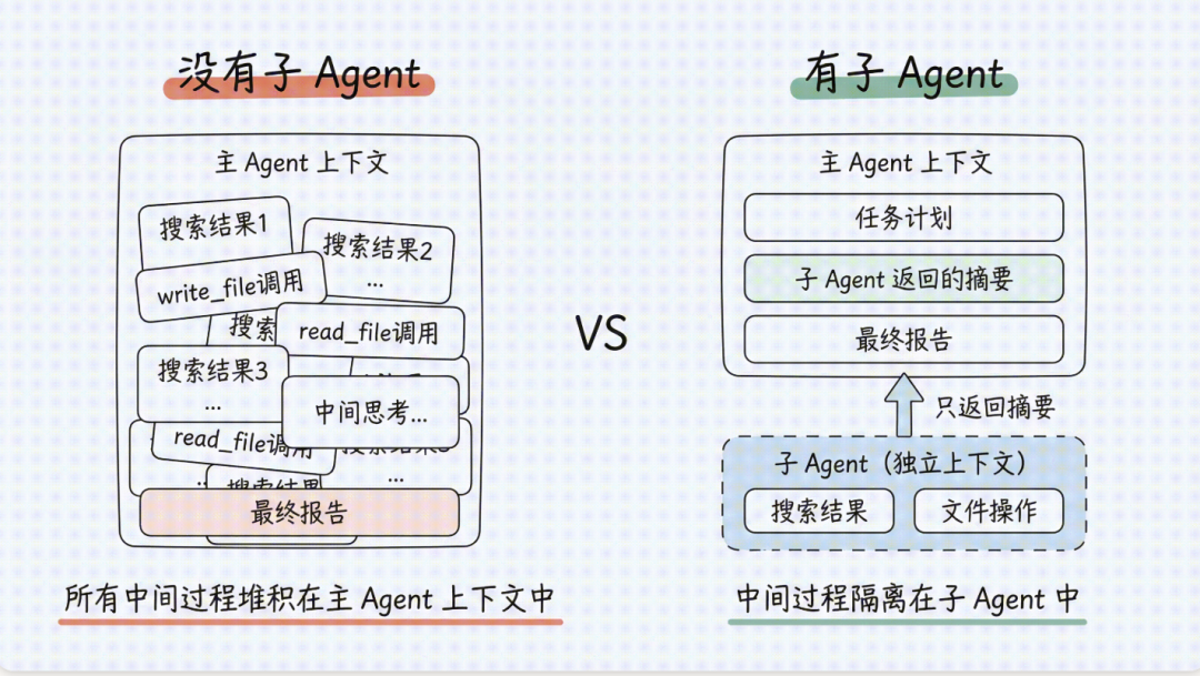 《Deep Agents实战》发布：一文让你搞懂 Agent 怎么搭建配图 6