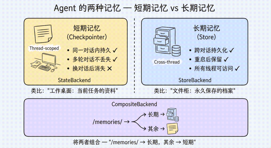 《Deep Agents实战》发布：一文让你搞懂 Agent 怎么搭建配图 7