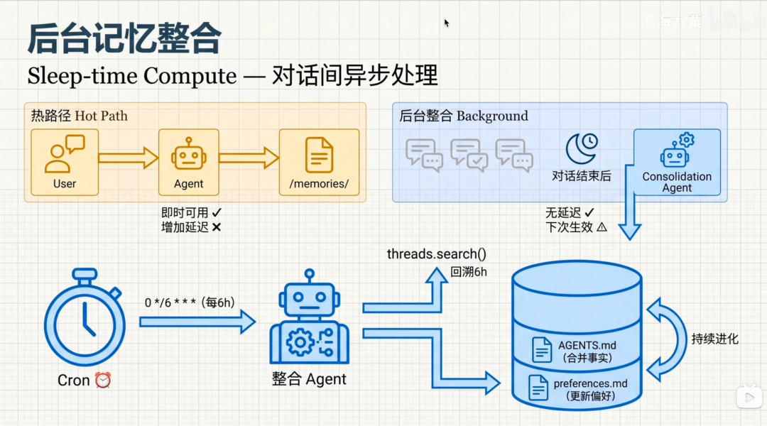 《Deep Agents实战》发布：一文让你搞懂 Agent 怎么搭建配图 8