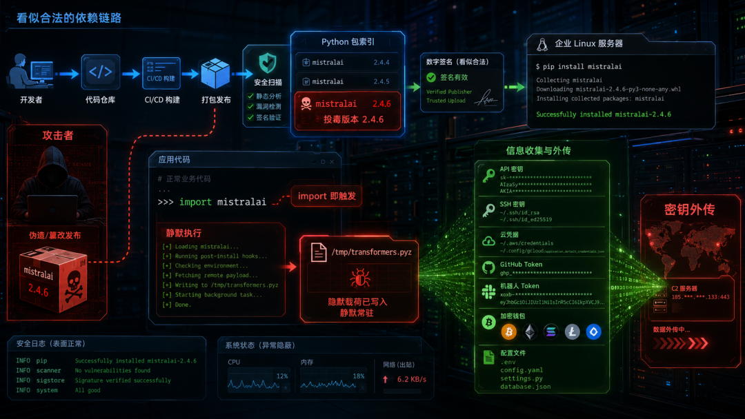 装了Hermes Agent的注意了:你的环境里可能藏着一个后门配图 1